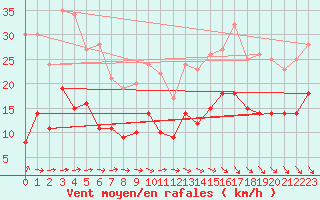 Courbe de la force du vent pour Reims-Prunay (51)