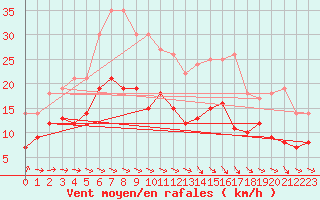 Courbe de la force du vent pour Avord (18)