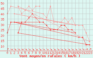 Courbe de la force du vent pour Lauwersoog Aws