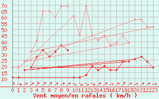 Courbe de la force du vent pour Napf (Sw)