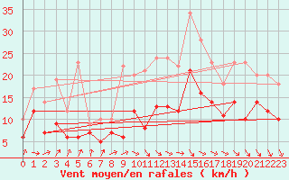 Courbe de la force du vent pour Rochefort Saint-Agnant (17)