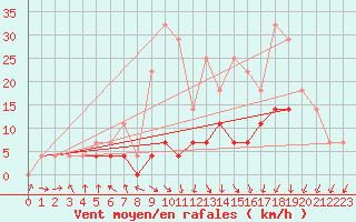 Courbe de la force du vent pour Petrosani