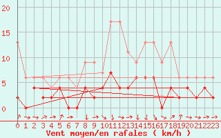 Courbe de la force du vent pour Thun