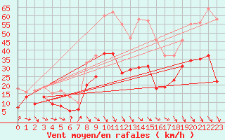 Courbe de la force du vent pour Marignane (13)