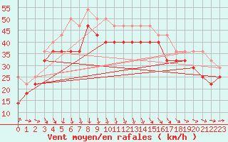 Courbe de la force du vent pour Market