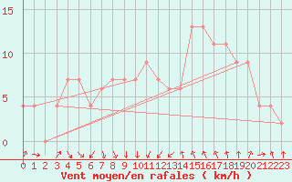 Courbe de la force du vent pour Tortosa