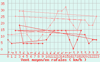 Courbe de la force du vent pour Huedin