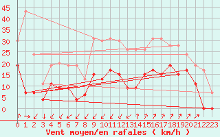 Courbe de la force du vent pour Saint-Auban (04)