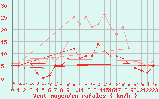 Courbe de la force du vent pour Wunsiedel Schonbrun