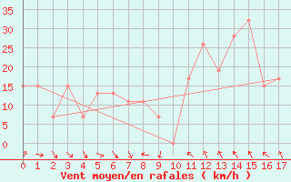 Courbe de la force du vent pour Yenierenkoy