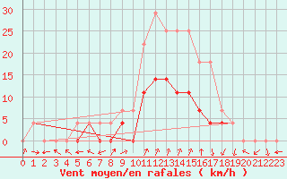 Courbe de la force du vent pour Petrosani