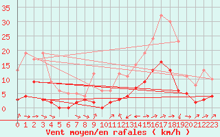 Courbe de la force du vent pour Le Luc - Cannet des Maures (83)