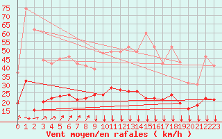 Courbe de la force du vent pour Boulleville (27)