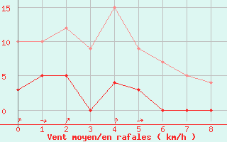 Courbe de la force du vent pour Granes (11)