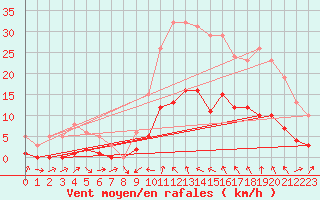 Courbe de la force du vent pour La Beaume (05)