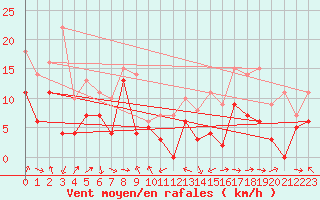 Courbe de la force du vent pour Abisko