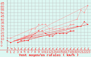 Courbe de la force du vent pour Solacolu