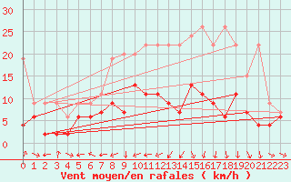 Courbe de la force du vent pour Arosa