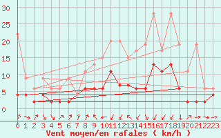 Courbe de la force du vent pour Les Charbonnires (Sw)