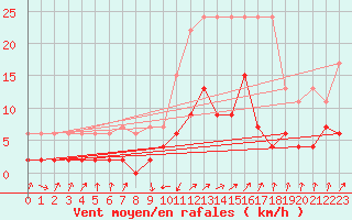 Courbe de la force du vent pour Einsiedeln