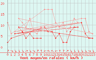 Courbe de la force du vent pour Nyon-Changins (Sw)