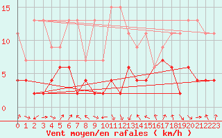 Courbe de la force du vent pour Gttingen
