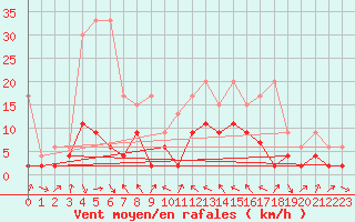 Courbe de la force du vent pour Thun