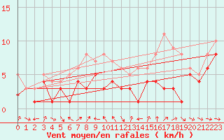 Courbe de la force du vent pour Muehldorf