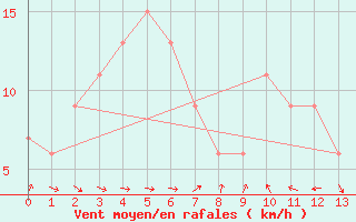 Courbe de la force du vent pour Cabramurra