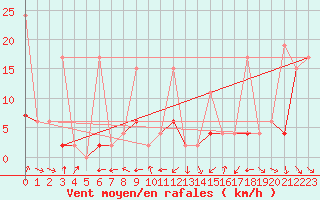 Courbe de la force du vent pour Istanbul Bolge