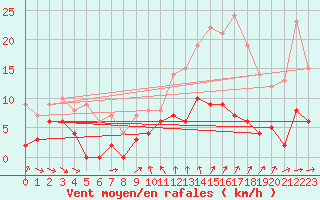 Courbe de la force du vent pour Toulon (83)