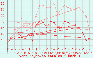 Courbe de la force du vent pour Alenon (61)