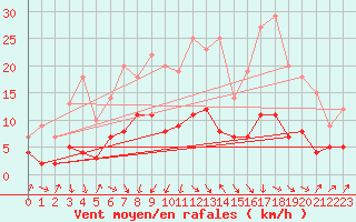 Courbe de la force du vent pour Trondheim Voll