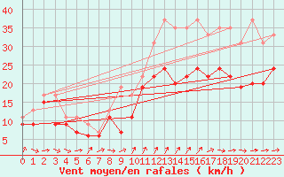 Courbe de la force du vent pour Cap Cpet (83)