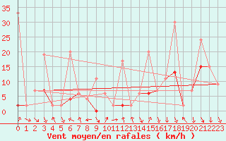 Courbe de la force du vent pour Robiei