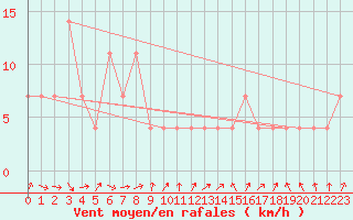 Courbe de la force du vent pour Hirschenkogel