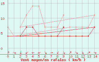 Courbe de la force du vent pour Kuopio Ritoniemi