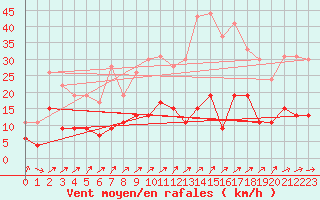 Courbe de la force du vent pour Romorantin (41)