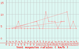 Courbe de la force du vent pour Villach