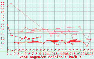 Courbe de la force du vent pour Le Bourget (93)