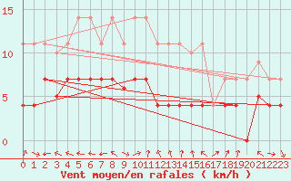 Courbe de la force du vent pour Madrid-Colmenar