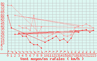 Courbe de la force du vent pour Cabo Vilan