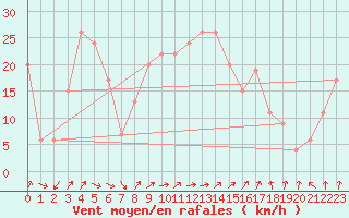 Courbe de la force du vent pour Tain Range