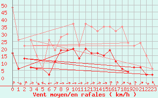 Courbe de la force du vent pour La Brvine (Sw)