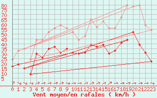 Courbe de la force du vent pour Hyres (83)