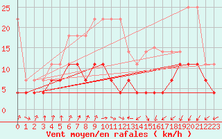 Courbe de la force du vent pour Angermuende