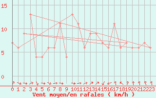Courbe de la force du vent pour Gioia Del Colle