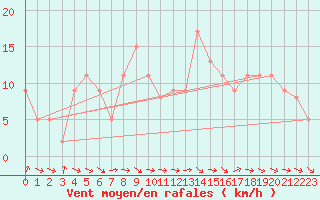 Courbe de la force du vent pour Brive-Souillac (19)
