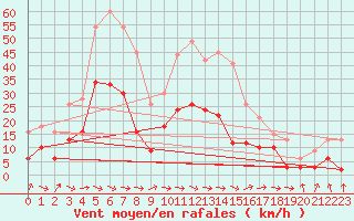 Courbe de la force du vent pour Carcassonne (11)