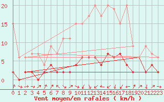 Courbe de la force du vent pour Bischofszell